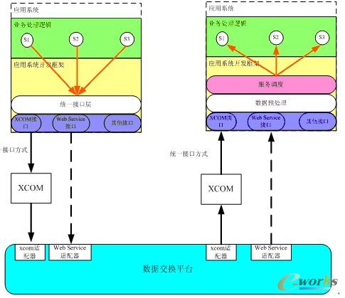 图1. 钢铁流通米兰电竞入口安卓版企业应用集成的总体架构
