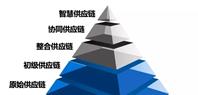 智慧供应链的“打怪升级”