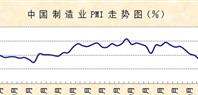 7月份制造业PMI显示：市场供需有所改善 经济运行缓中趋稳