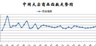 12月份中国大宗商品指数（CBMI）为102.7%