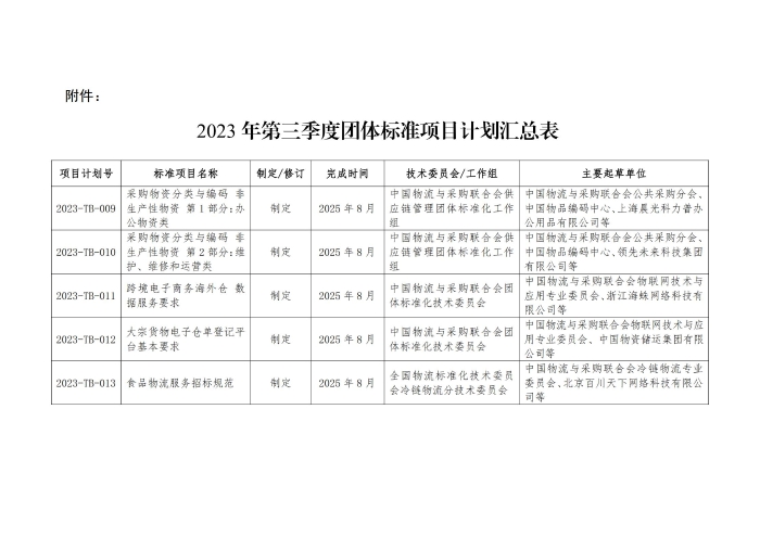 关于印发2023年第三季度米兰体育登录团体标准项目计划的通知_01