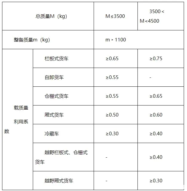 工信部、公安部发布征求意见稿 含轻型货车相关技术要求 图片
